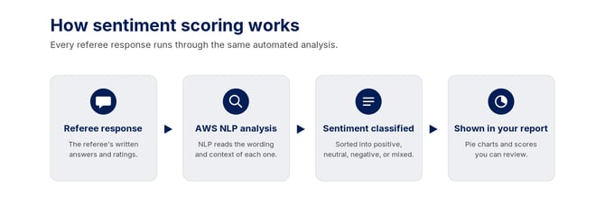 reference-sentiment-1-how-scoring-works