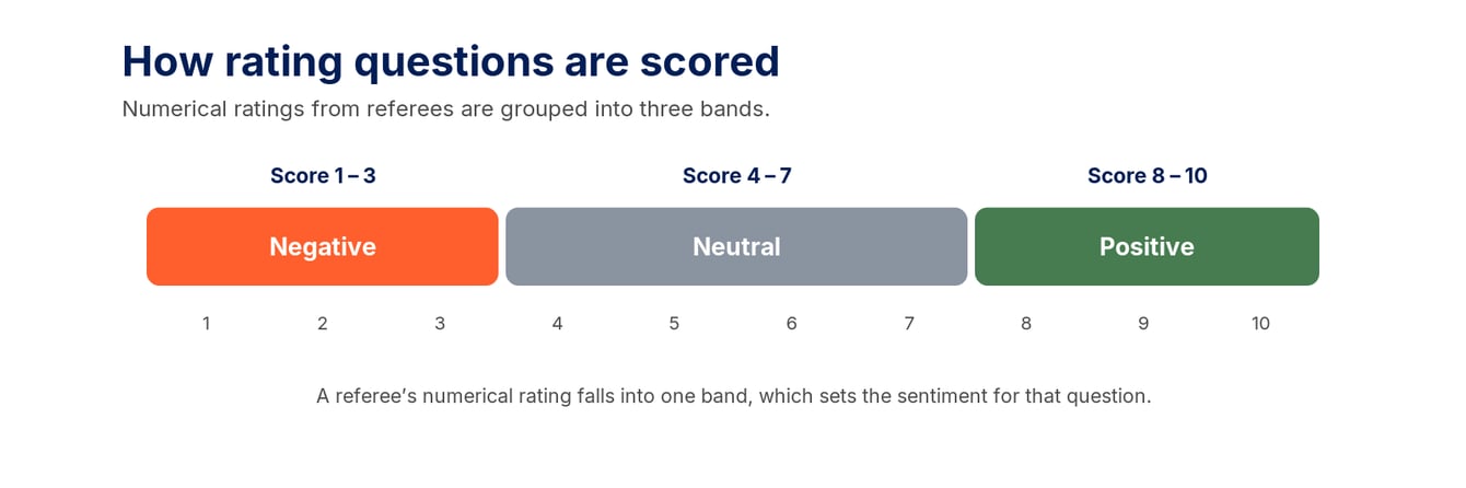 How does Veremark score sentiment on reference checks?
